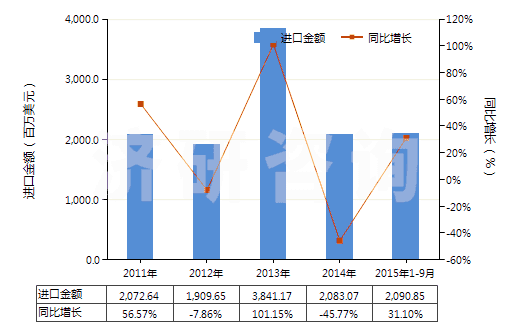 2011-2015年9月中國鋁礦砂及其精礦(HS26060000)進(jìn)口總額及增速統(tǒng)計(jì)